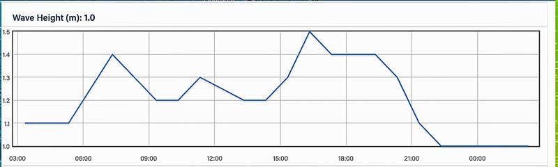 Wave Height - 48hrs - October 24, 2023 - Predictwind Observations - Olimpic Port, Barcelona - photo © Predictwind