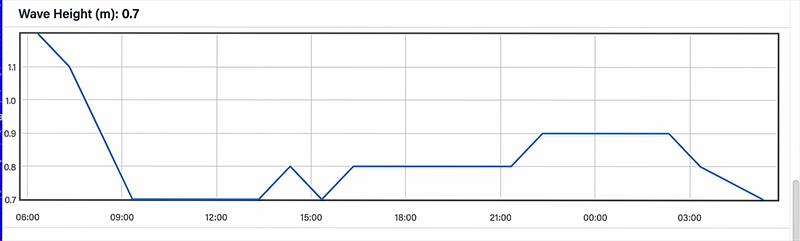 Wave Height - 48hrs - October 26-27, 2023 - Predictwind Observations - Olimpic Port, Barcelona - photo © Predictwind