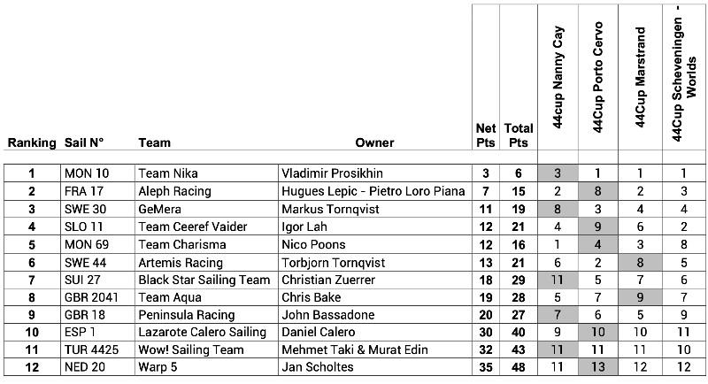 44Cup Annual Ranking - photo © Nico Martimez / Martinez Studio