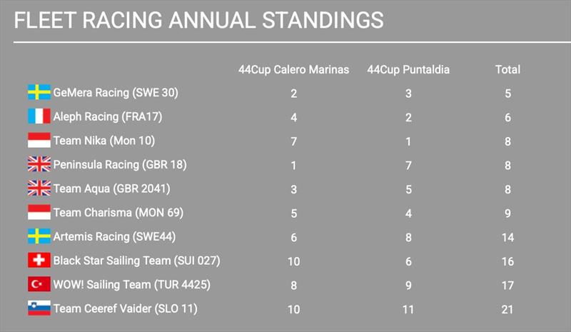 2026 44Cup annual standings - photo © 44Cup