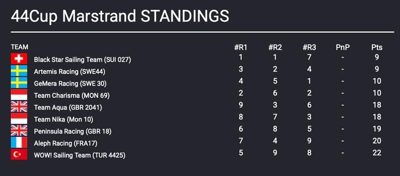 44Cup Marstrand 2026 standings - photo © Nico Martinez / 44Cup