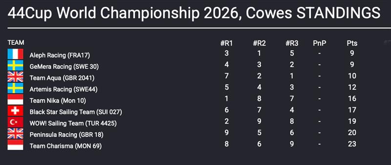 44Cup World Championship Cowes 2026 Results after Day 1 - photo © Sailing Energy / 44Cup