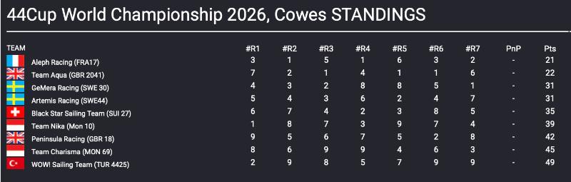 44Cup World Championship Cowes 2026 Results after Day 3 photo copyright 44Cup taken at Royal Yacht Squadron and featuring the RC44 class
