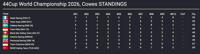 44Cup World Championship Cowes 2026 Overall Results - photo © 44Cup