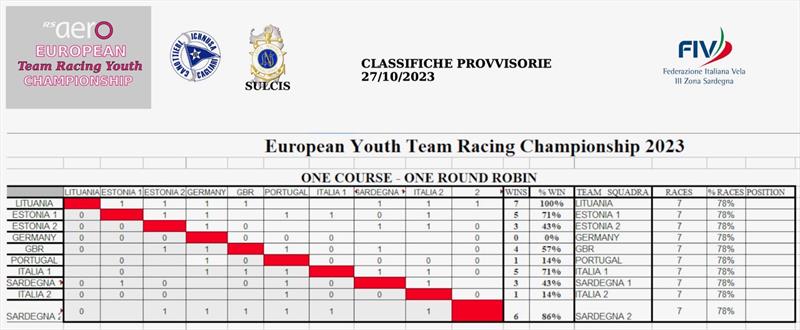 2023 RS Aero Youth Team Race European Championships - Day 1 photo copyright Elena Giolai taken at  and featuring the RS Aero 5 class