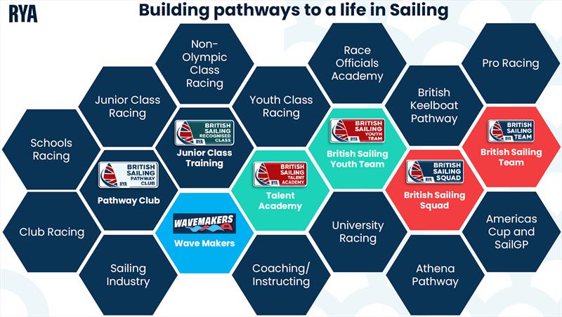 RYA Pathway Review - Building pathways to a life in Sailing - photo © RYA