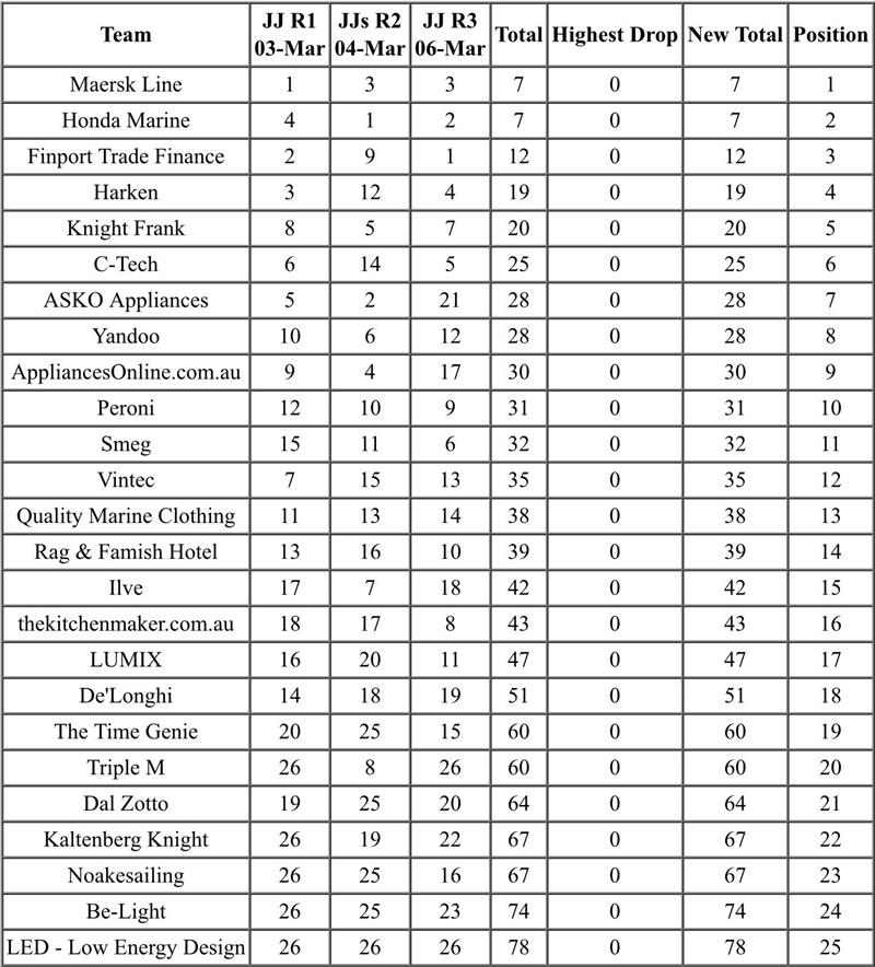 18ft Skiff JJ Giltinan Championship Results after Race 3 - photo © Australian 18 Footers League