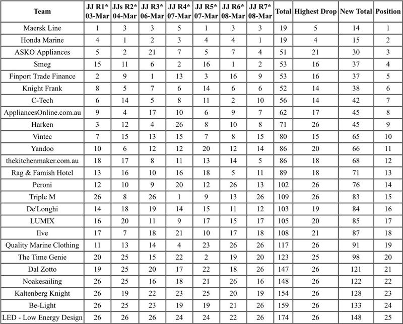 18ft Skiff JJ Giltinan Championship Results after Race 7 photo copyright Australian 18 Footers League taken at Australian 18 Footers League and featuring the 18ft Skiff class