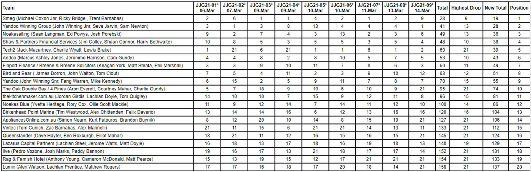 18ft Skiff JJ Giltinan Championship results after 9 races - photo © Australian 18 Footers League