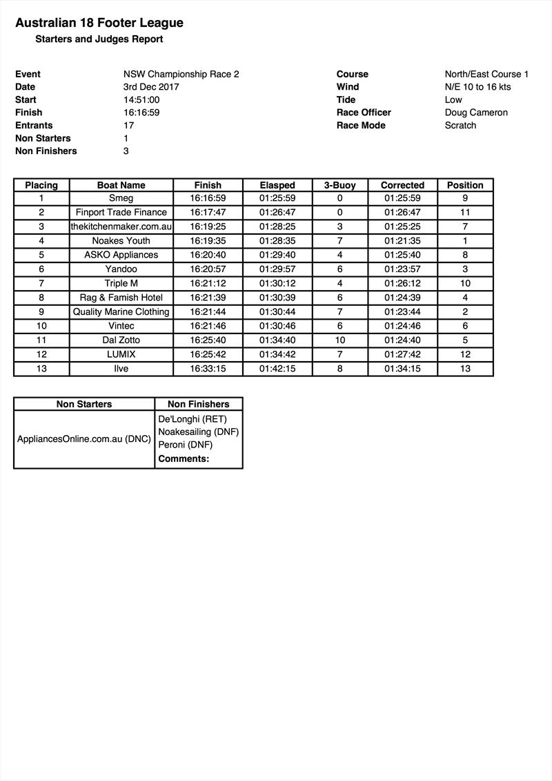 Results Race 2, NSW 18ft Skiff Championships, December 3, 2017 - photo © Australian 18 Footers League