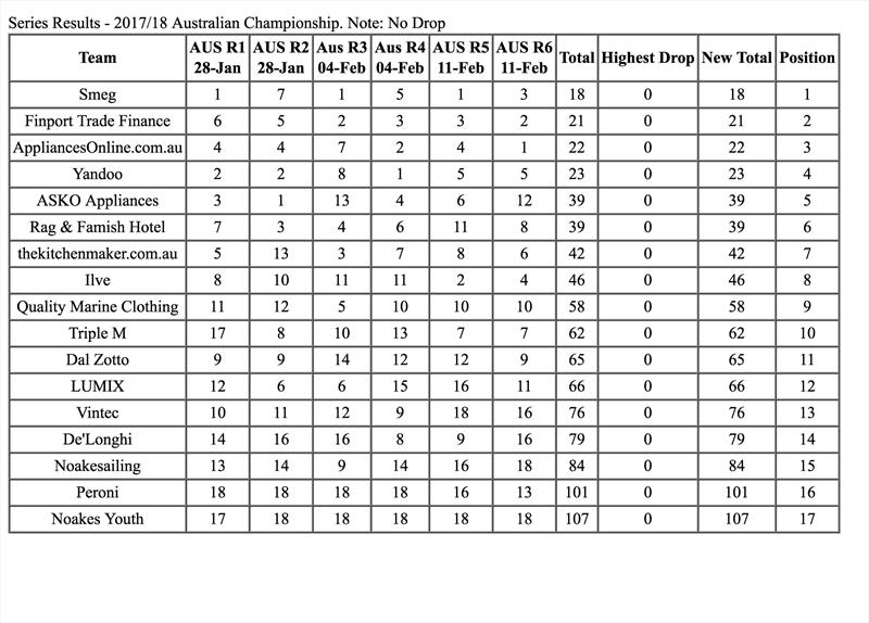 Overall Results - Australian Championship - February 11, 2018 photo copyright Australian 18ft Skiff League taken at Australian 18 Footers League and featuring the 18ft Skiff class