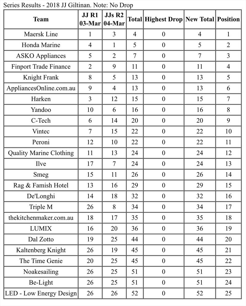 Overall Resuts after Race 2 - JJ Giltinan 18ft Skiff Championship 2018 - photo © Australian 18 Footers League