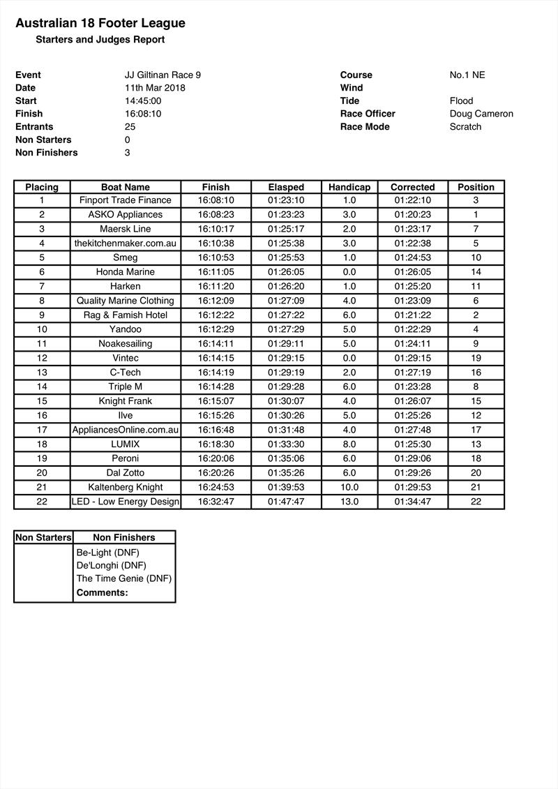 Race 9 Results - 2018 JJ Giltinan 18ft Skiff International Trophy - March 11, 2018 - photo © Australian 18 Footers League