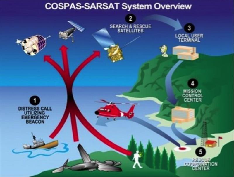 The prototype Spinlock lifejacket and antenna will utilise the Cospas-Sarsat satellite system - photo © Spinlock