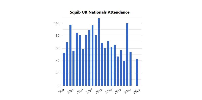 Squib class attendance at UK National Championships - photo © YachtsandYachting.com