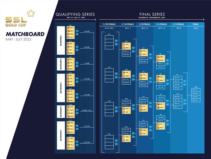 SSL Gold Cup 2022 Matchboard - photo © Martina Orsini / SSL Gold Cup