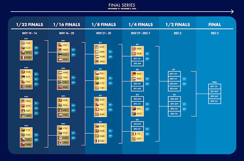 SSL Gold Cup Final Series Matchboard after the 1/16 Finals photo copyright SSL Gold Cup taken at Real Federación Canaria de Vela and featuring the SSL47 class