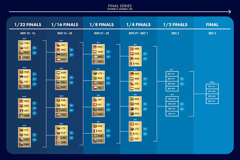 SSL Gold Cup Match Board after the 1/8 Finals - photo © SSL Gold Cup