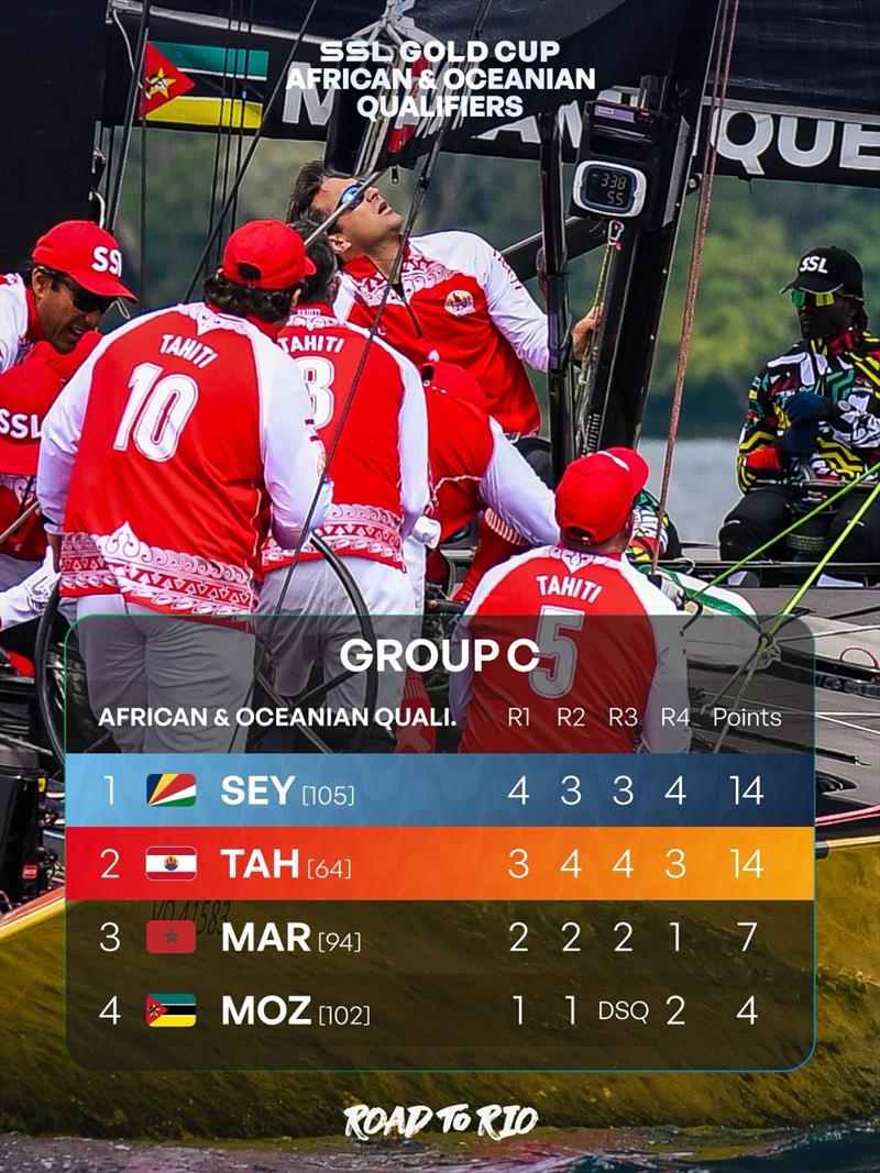 SSL Gold Cup Africa and Oceania Qualifier Results after Day 2 - photo © SSL Gold Cup