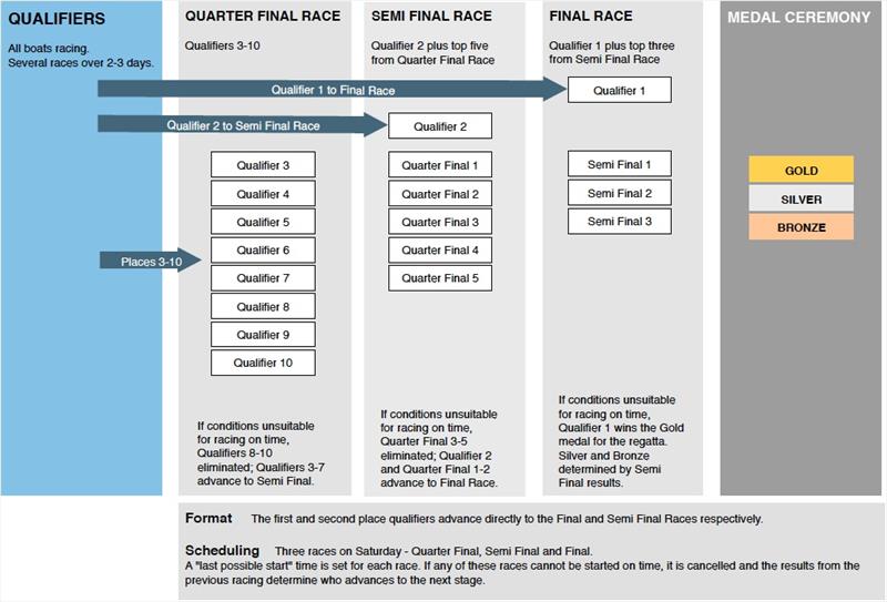 Star Sailors League Finals format - photo © Star Sailors League