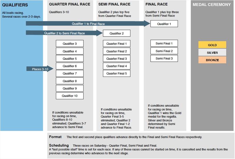 Star Sailors League Finals format - photo © Star Sailors League