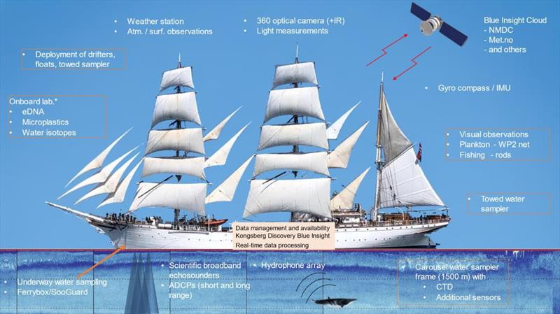 Kongsberg Discovery technology is installed throughout Statsraad Lehmkuhl, transforming the 111 year old ship into a state-of-the-art research vessel photo copyright Kongsberg Discovery taken at  and featuring the Tall Ships class