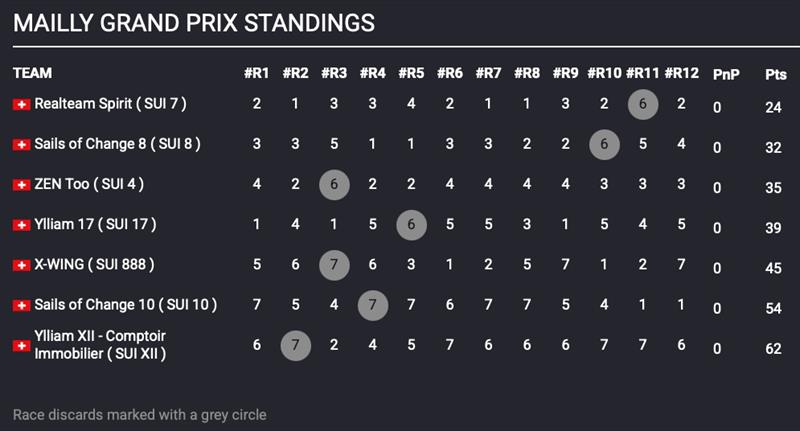 TF35 Mailly Grand Prix Results after Day 3 - photo © TF35