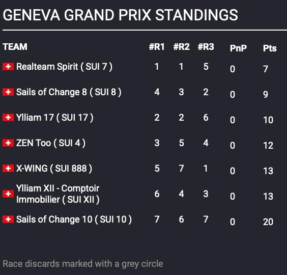 TF35 class in Geneva Grand Prix 2026 Results after Day 1 photo copyright TF35 taken at Société Nautique de Genève and featuring the TF35 class