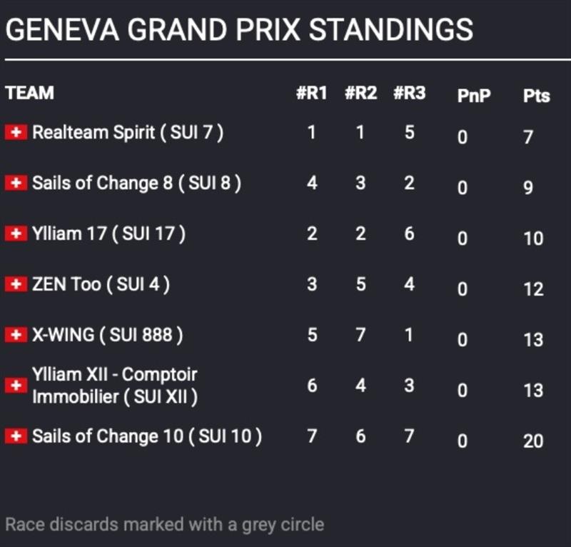 TF35 Geneva Grand Prix 2026 Overall Results photo copyright TF35 Trophy taken at Société Nautique de Genève and featuring the TF35 class