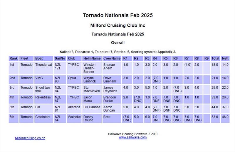 Final Results - 2025 NZ Int.  Tornado Catamaran Nationals - February 2025 - Milford Cruising Club - photo © Milford Cruising Club