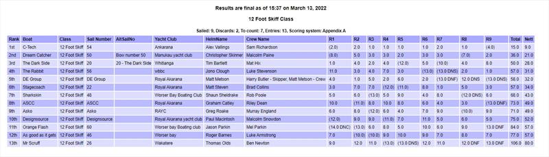 12ft Skiff 2022 Nationals results photo copyright 12ft Skiff Class taken at Lake Taupo Yacht Club and featuring the 12ft Skiff class