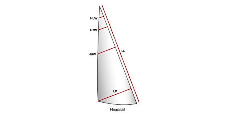 Calculating your sail areas - headsail photo copyright upffront.com taken at  and featuring the  class