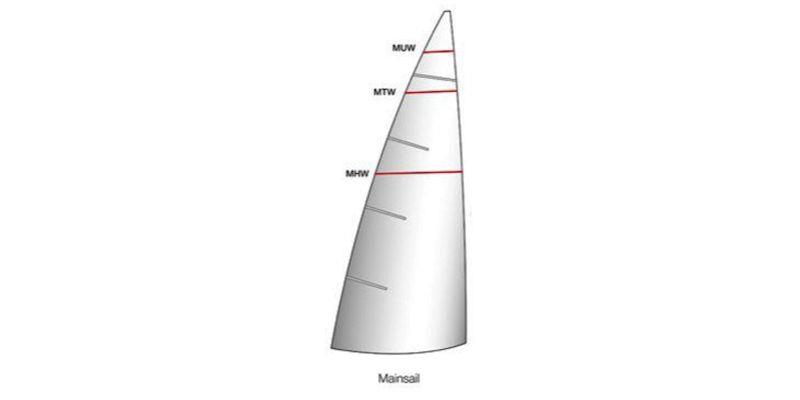 Calculating your sail areas - mainsail photo copyright upffront.com taken at  and featuring the  class