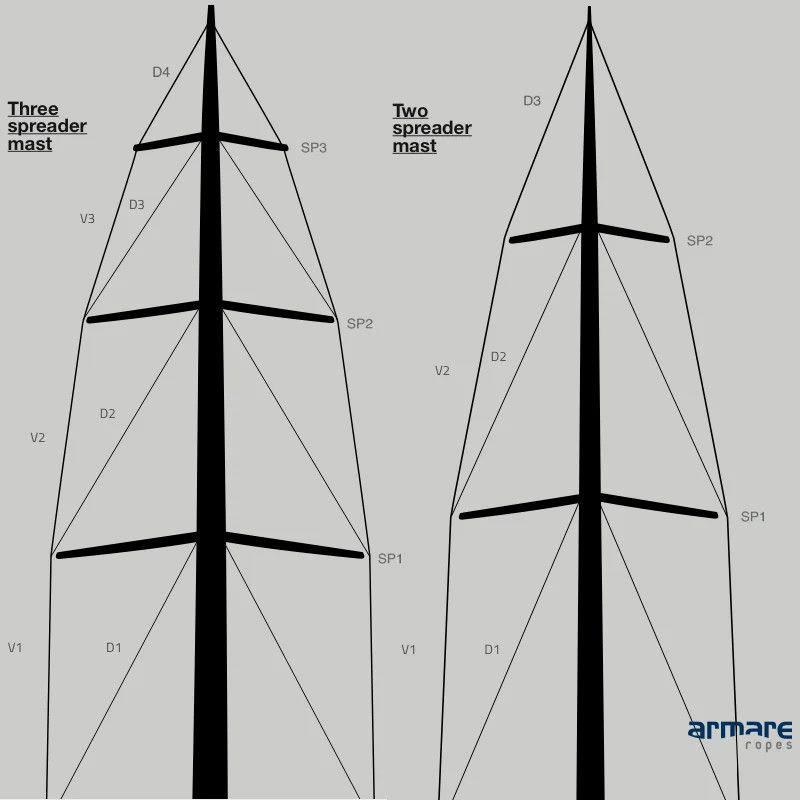 Mast and Standing Rigging Terminology - photo © Armare Ropes