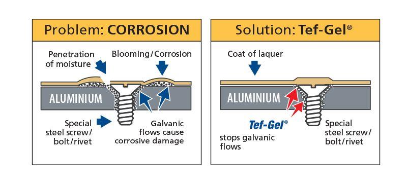 Tef-Gel's primary use is as a galvanic corrosion inhibitor - photo © Tikal