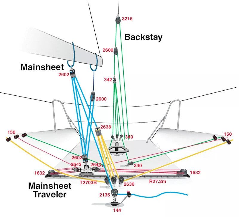 A rough guide to purchase systems photo copyright Harken taken at  and featuring the  class