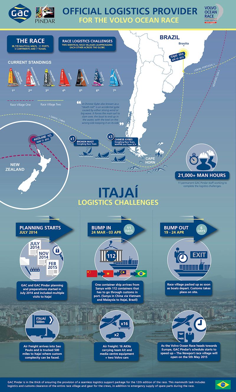 GAC Pindar Itajai Volvo Ocean Race Infographic photo copyright GAC Pinda taken at  and featuring the Volvo One-Design class