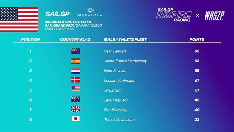 SailGP Inspire Racing - WASZP Men's Leaderboard photo copyright SailGP taken at  and featuring the WASZP class