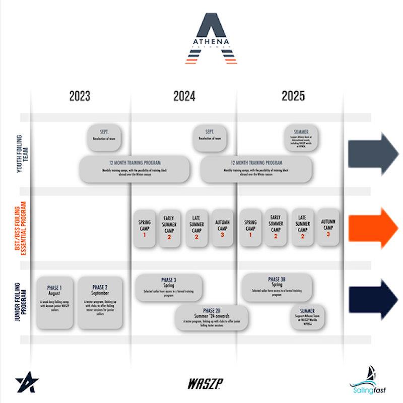 Athena Foiling Pathway & WASZP join forces photo copyright Athena Foiling Pathway taken at Weymouth & Portland Sailing Academy and featuring the WASZP class