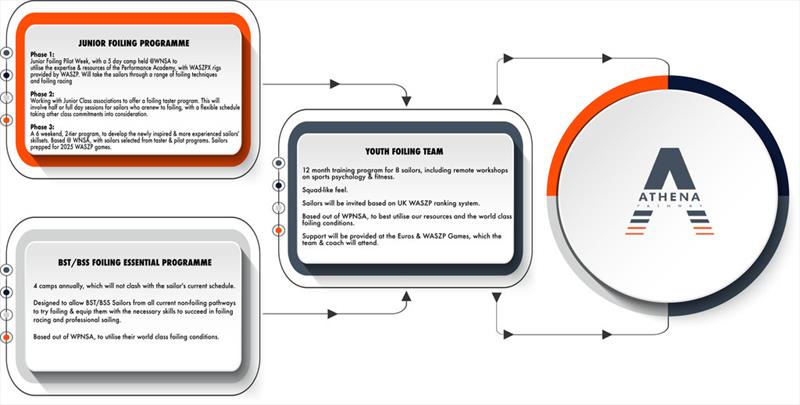 Athena Foiling Pathway & WASZP join forces photo copyright Athena Foiling Pathway taken at Weymouth & Portland Sailing Academy and featuring the WASZP class