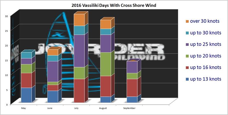 2016 Vassiliki Days With Cross Shore Wind - photo © Wildwind