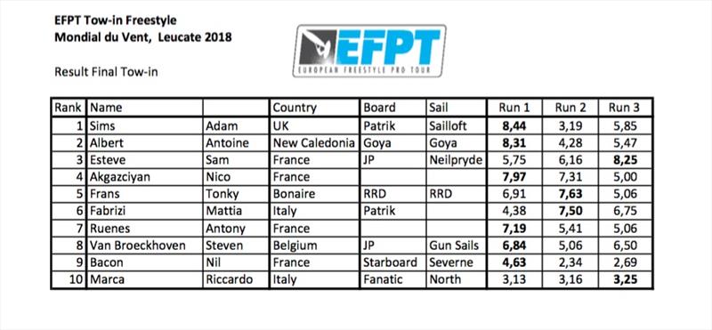 2018 Mondial du Vent - Results photo copyright EFPT taken at  and featuring the Windsurfing class