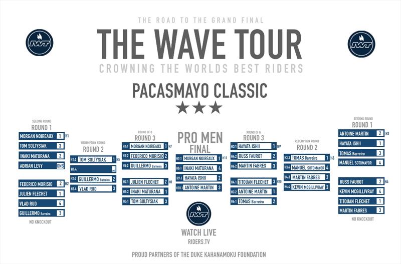 2022 Pacasmayo Classic standings photo copyright Miguel Cortez / IWT taken at  and featuring the Windsurfing class