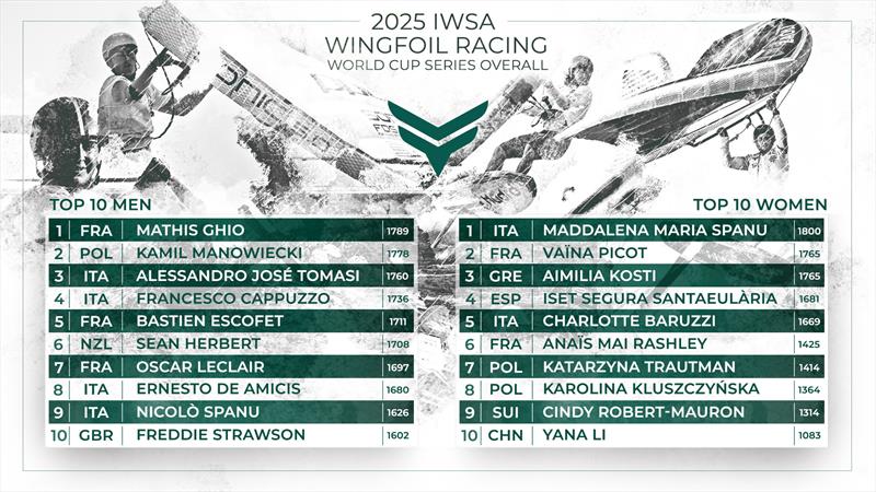 Sol Wingfoil Racing World Cup Jeri Brazil - photo © IWSA media / Robert Hajduk