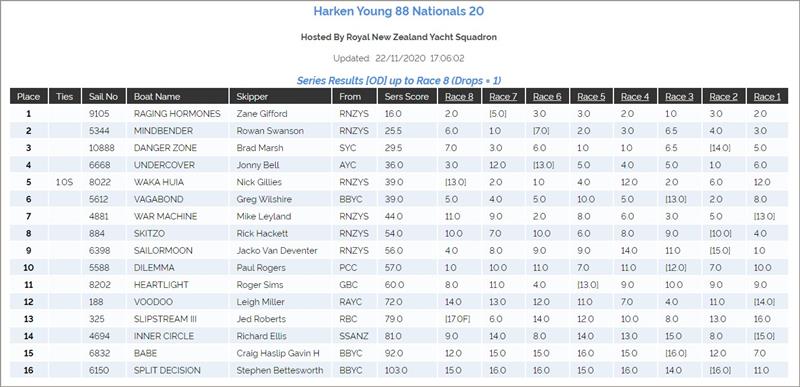 Young 88 2020 National Championships line results - photo © Andrew Delves