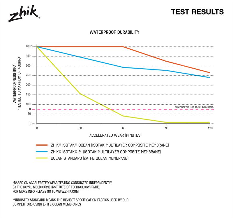 Zhik Waterproof Durability Test Results - photo © Zhik