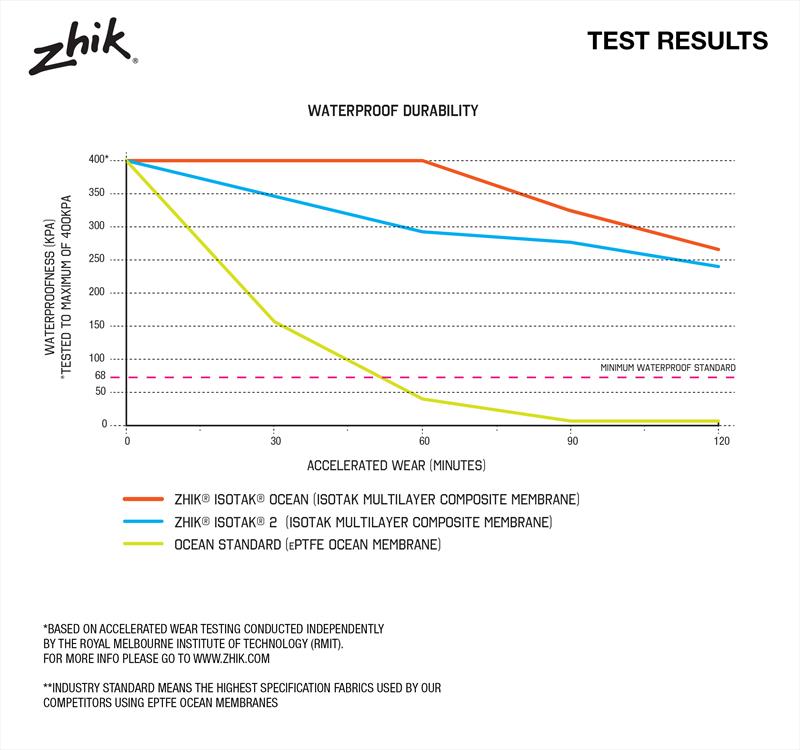 Zhik Waterproof Durability Test Results photo copyright Zhik taken at  and featuring the  class