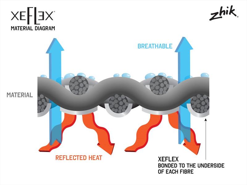 Zhik Xeflex Diagram - photo © Zhik